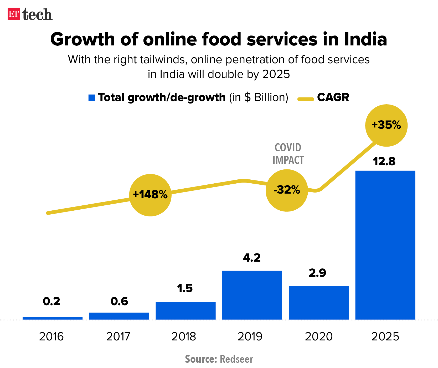 Growth of online food services in India_Graphic_Oct_ETTECH